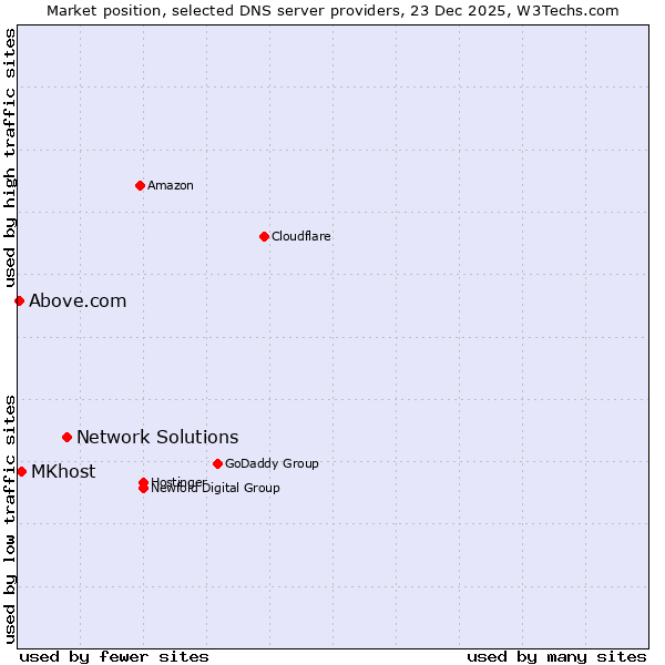 Market position of Network Solutions vs. MKhost vs. Above.com