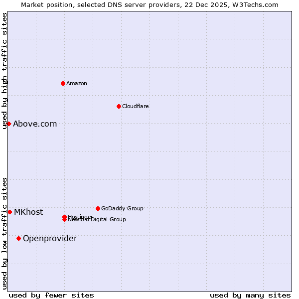 Market position of Openprovider vs. MKhost vs. Above.com