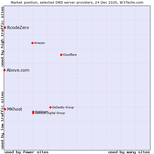 Market position of RcodeZero vs. MKhost vs. Above.com