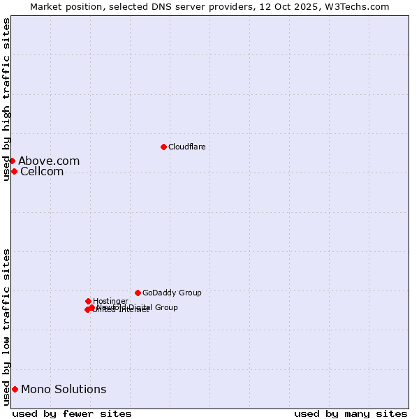 Market position of Mono Solutions vs. Cellcom vs. Above.com