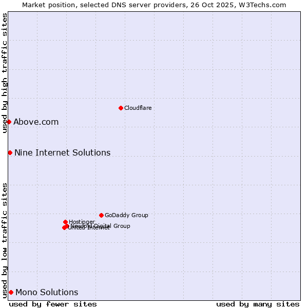 Market position of Mono Solutions vs. Nine Internet Solutions vs. Above.com