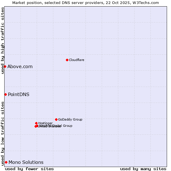 Market position of Mono Solutions vs. PointDNS vs. Above.com