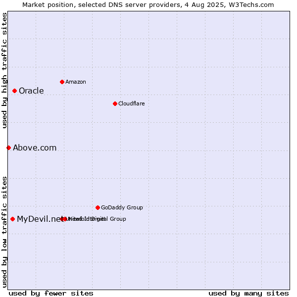 Market position of Oracle vs. MyDevil.net vs. Above.com