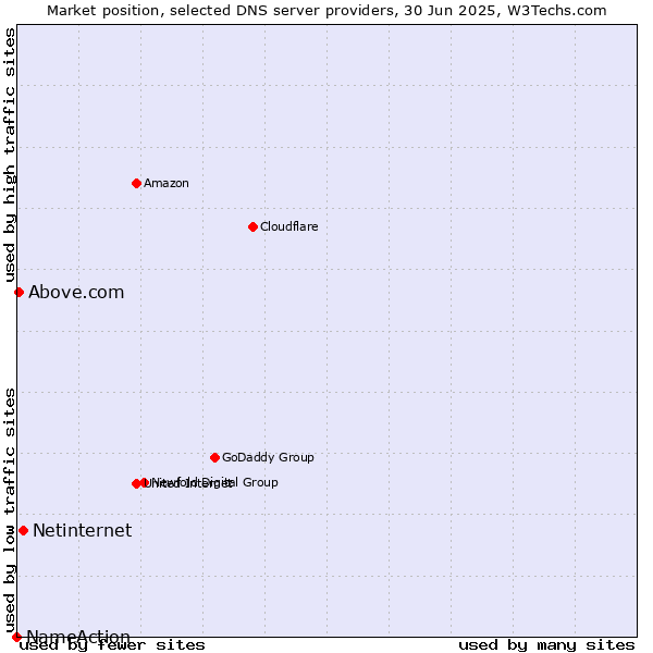 Market position of Netinternet vs. Above.com vs. NameAction