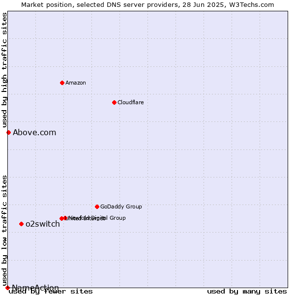 Market position of o2switch vs. Above.com vs. NameAction