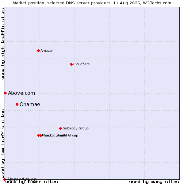 Market position of Onamae vs. Above.com vs. NameAction