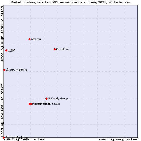 Market position of IBM vs. Above.com vs. NameAction