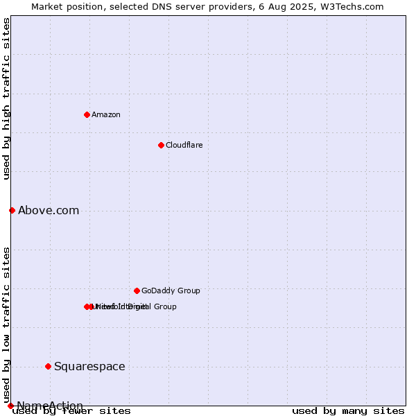 Market position of Squarespace vs. Above.com vs. NameAction