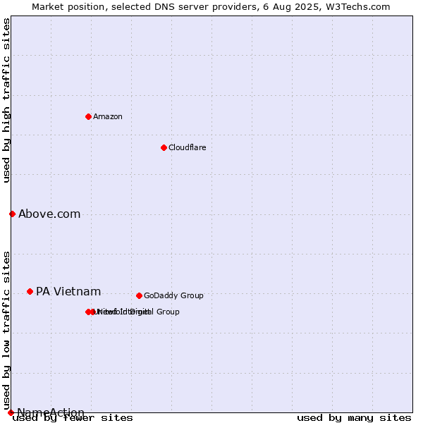 Market position of PA Vietnam vs. Above.com vs. NameAction