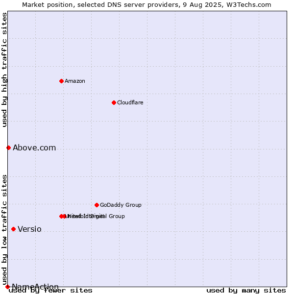 Market position of Versio vs. Above.com vs. NameAction