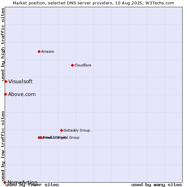Market position of Visualsoft vs. Above.com vs. NameAction