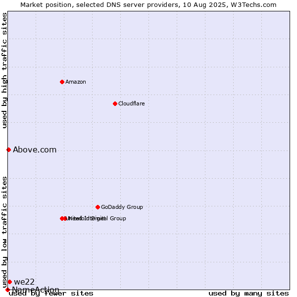 Market position of we22 vs. Above.com vs. NameAction