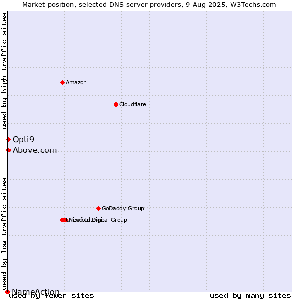 Market position of Above.com vs. Opti9 vs. NameAction
