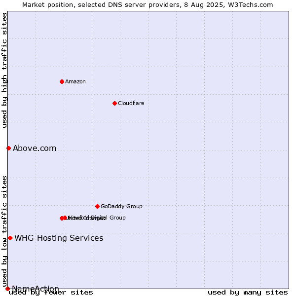 Market position of WHG Hosting Services vs. Above.com vs. NameAction
