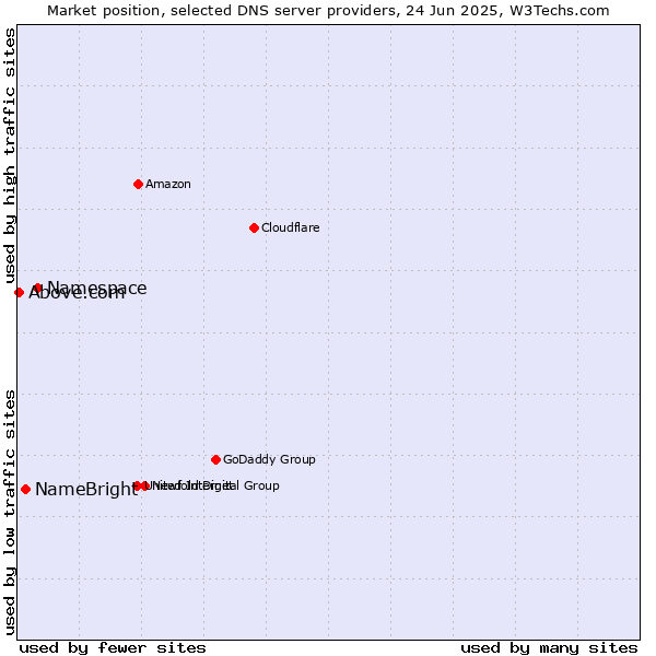 Market position of Namespace vs. NameBright vs. Above.com