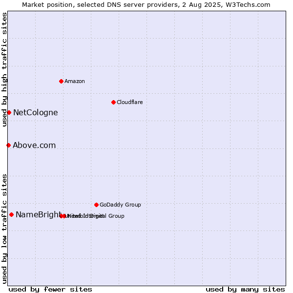 Market position of NameBright vs. NetCologne vs. Above.com