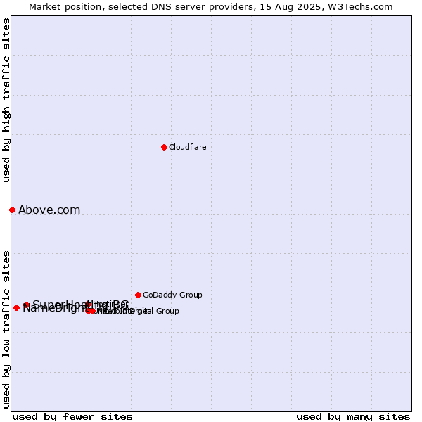 Market position of SuperHosting.BG vs. NameBright vs. Above.com