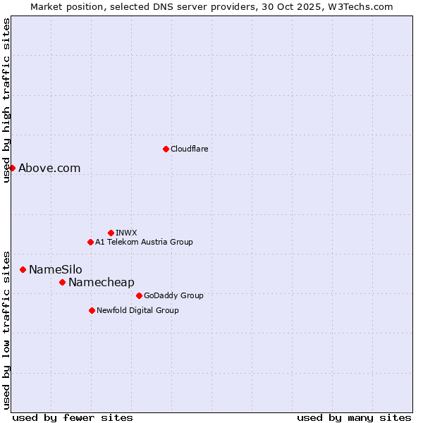 Market position of Namecheap vs. NameSilo vs. Above.com