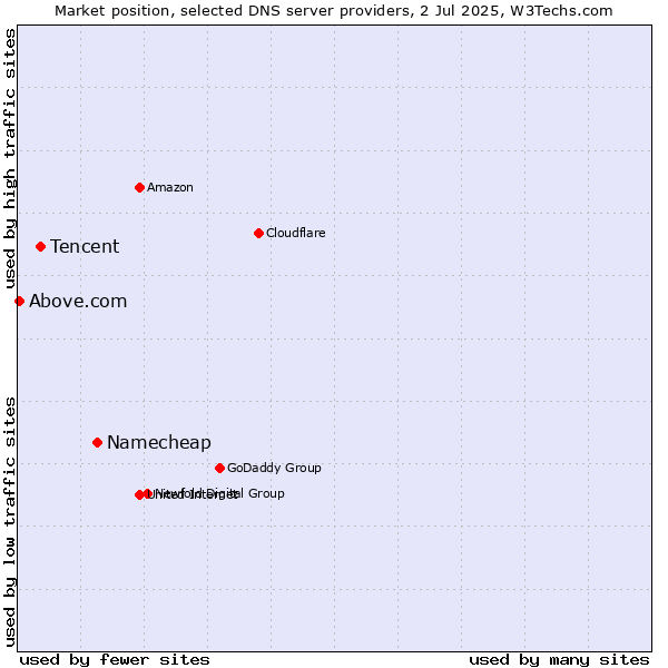Market position of Namecheap vs. Tencent vs. Above.com
