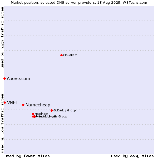Market position of Namecheap vs. VNET vs. Above.com