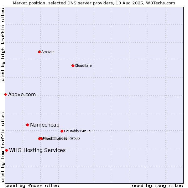 Market position of Namecheap vs. WHG Hosting Services vs. Above.com
