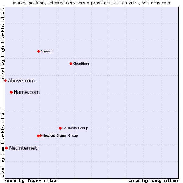 Market position of Name.com vs. Netinternet vs. Above.com