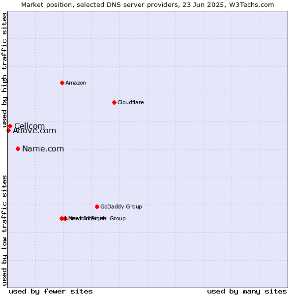 Market position of Name.com vs. Cellcom vs. Above.com