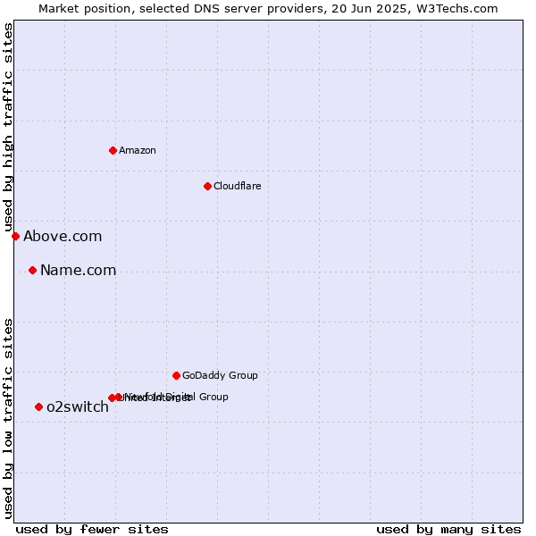 Market position of o2switch vs. Name.com vs. Above.com