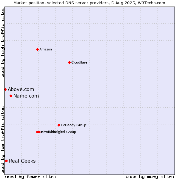 Market position of Name.com vs. Real Geeks vs. Above.com