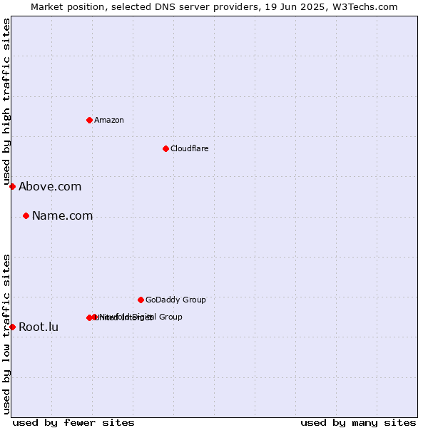 Market position of Name.com vs. Above.com vs. Root.lu