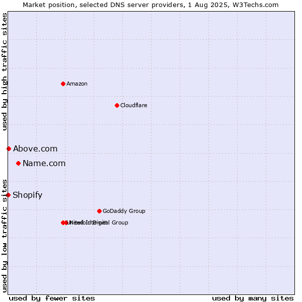 Market position of Name.com vs. Above.com vs. Shopify