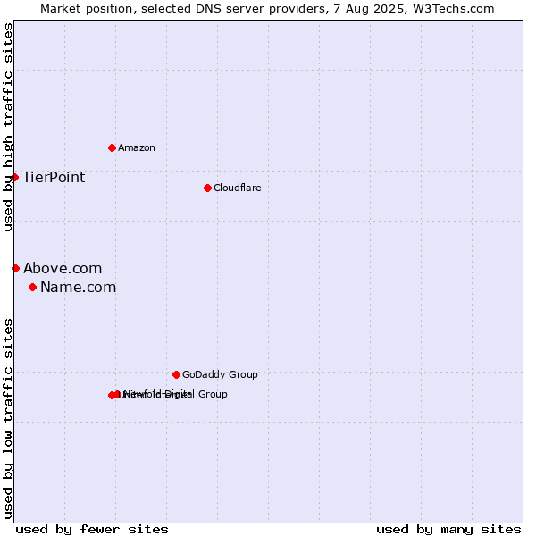Market position of Name.com vs. Above.com vs. TierPoint