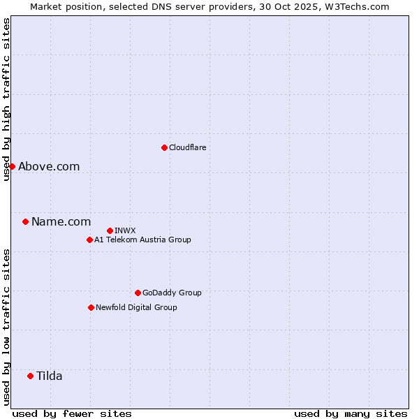 Market position of Tilda vs. Name.com vs. Above.com