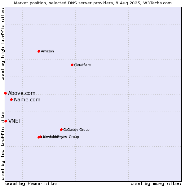 Market position of Name.com vs. VNET vs. Above.com