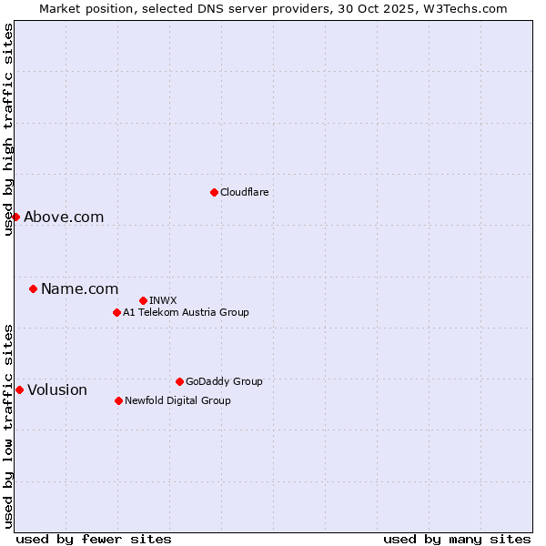 Market position of Name.com vs. Volusion vs. Above.com