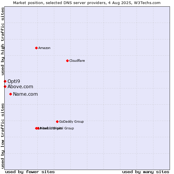 Market position of Name.com vs. Above.com vs. Opti9
