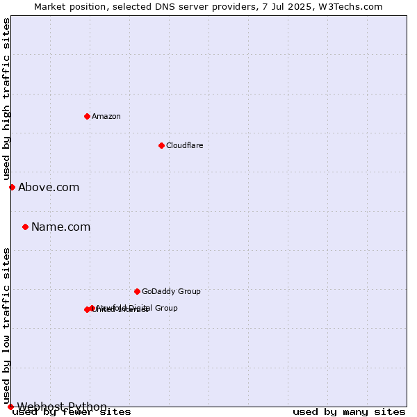 Market position of Name.com vs. Above.com vs. Webhost Python