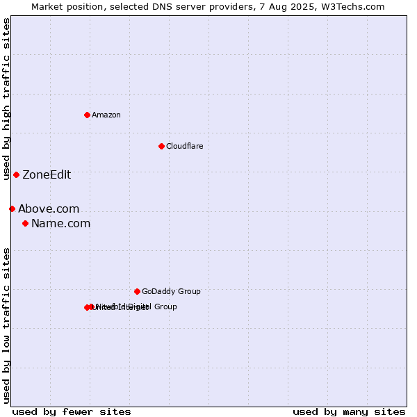 Market position of Name.com vs. ZoneEdit vs. Above.com