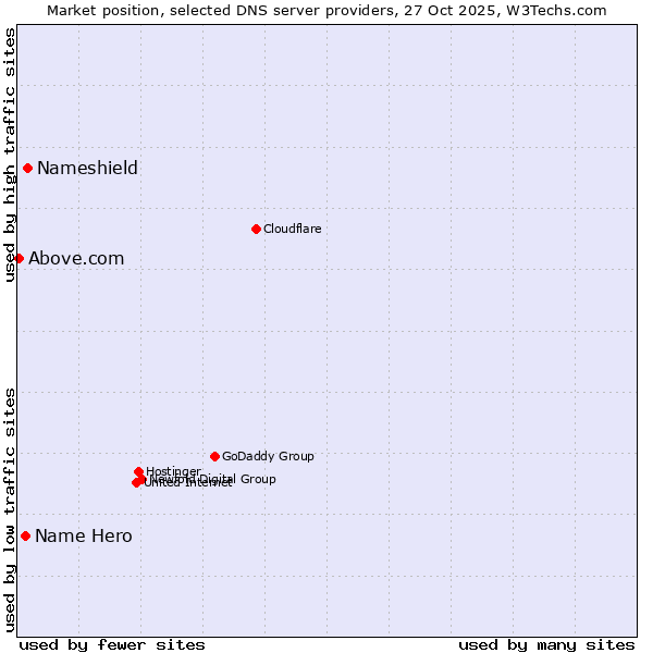 Market position of Nameshield vs. Name Hero vs. Above.com