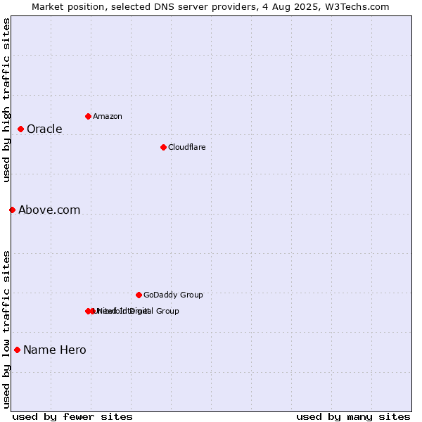 Market position of Oracle vs. Name Hero vs. Above.com