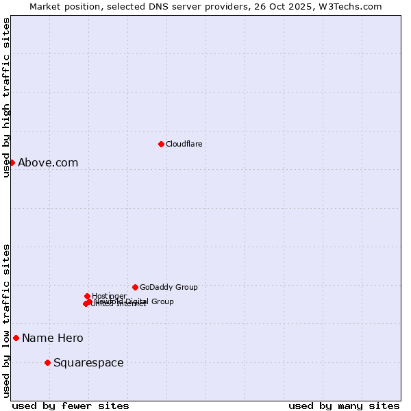 Market position of Squarespace vs. Name Hero vs. Above.com