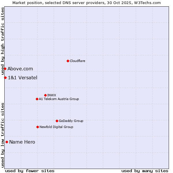 Market position of Name Hero vs. 1&1 Versatel vs. Above.com