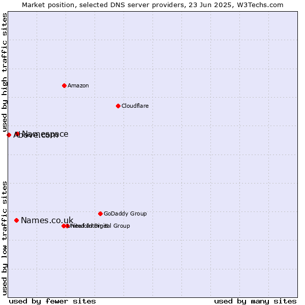 Market position of Namespace vs. Names.co.uk vs. Above.com