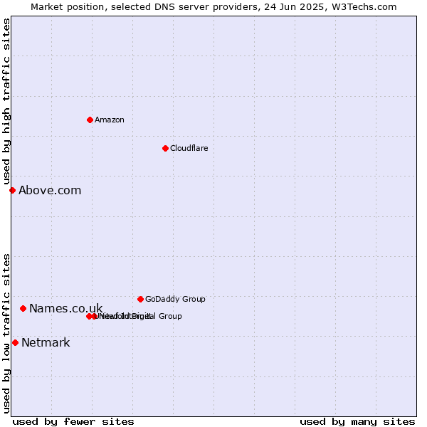 Market position of Names.co.uk vs. Netmark vs. Above.com
