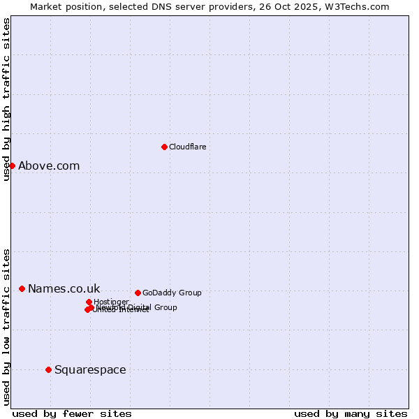 Market position of Squarespace vs. Names.co.uk vs. Above.com
