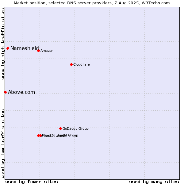 Market position of Nameshield vs. Above.com