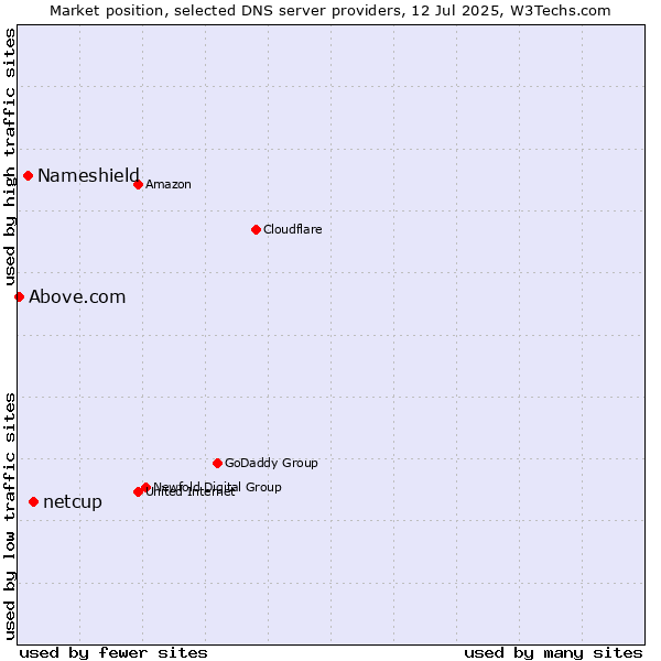 Market position of netcup vs. Nameshield vs. Above.com