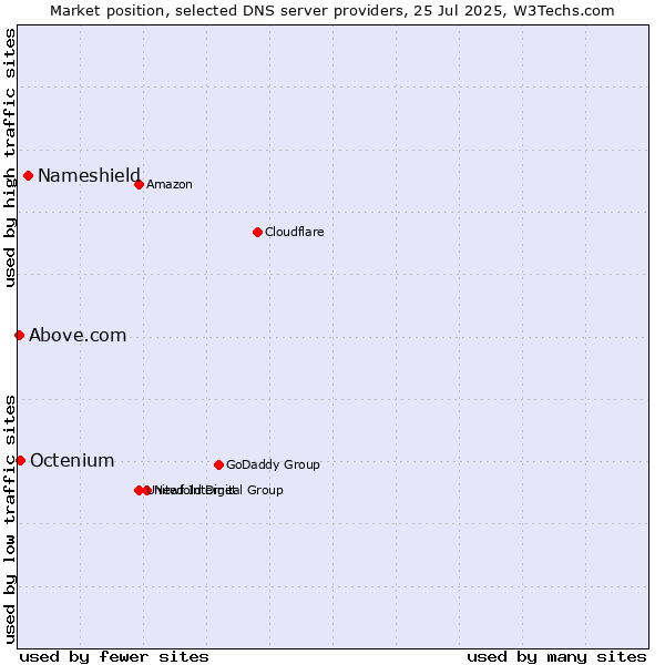 Market position of Nameshield vs. Octenium vs. Above.com