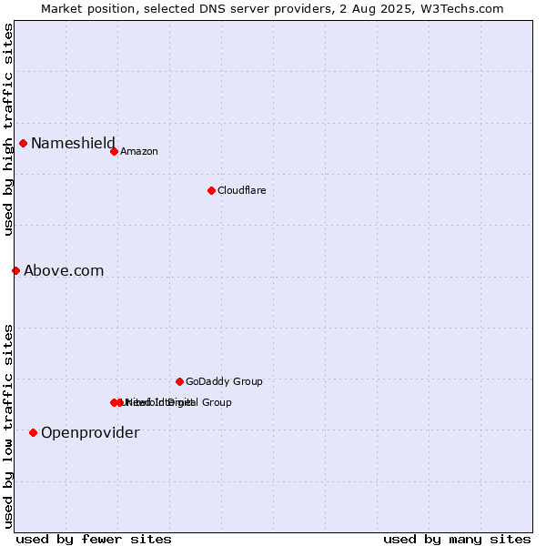 Market position of Openprovider vs. Nameshield vs. Above.com