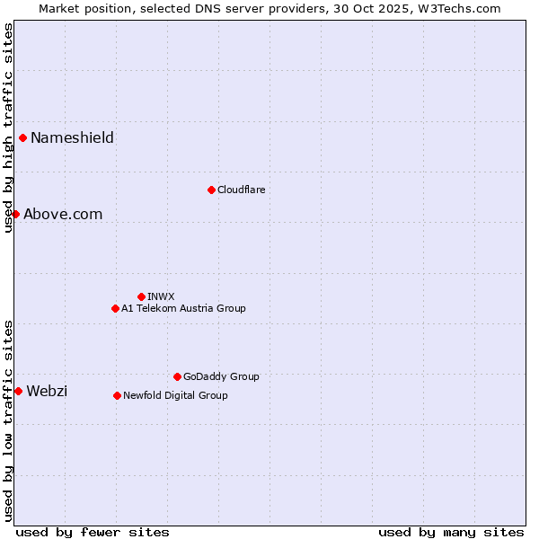 Market position of Nameshield vs. Webzi vs. Above.com